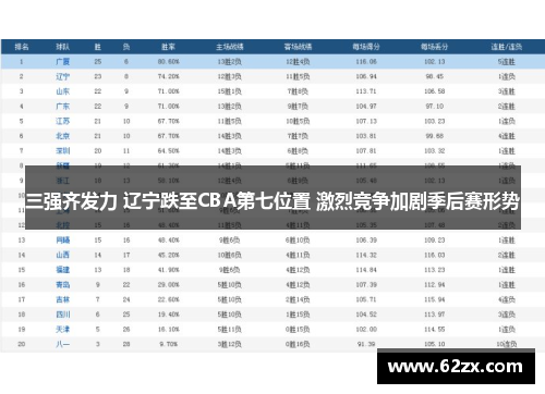 三强齐发力 辽宁跌至CBA第七位置 激烈竞争加剧季后赛形势